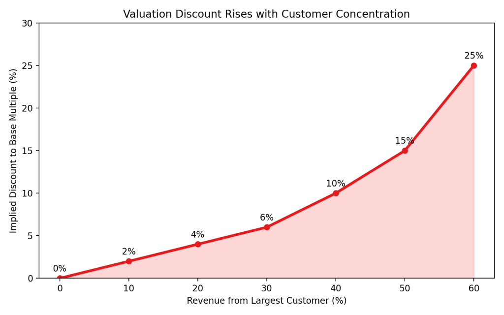 Line chart showing the rise in valuation discount percentage as customer concentration increases from 0% to 60%.